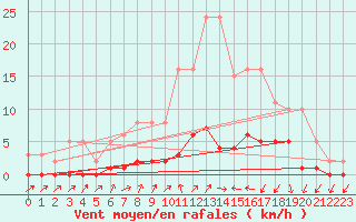 Courbe de la force du vent pour Trgueux (22)