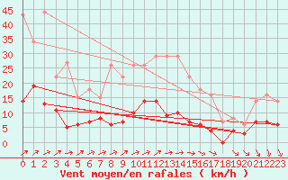 Courbe de la force du vent pour Aasele