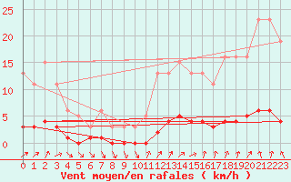 Courbe de la force du vent pour Clermont de l