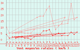 Courbe de la force du vent pour Besson - Chassignolles (03)
