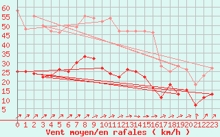 Courbe de la force du vent pour Malexander