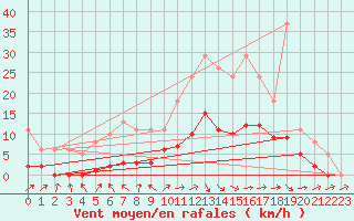 Courbe de la force du vent pour Cernay (86)