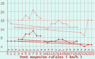 Courbe de la force du vent pour Sivry-Rance (Be)