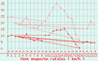 Courbe de la force du vent pour Trelly (50)