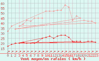 Courbe de la force du vent pour Nostang (56)