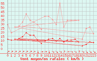Courbe de la force du vent pour Jussy (02)