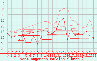 Courbe de la force du vent pour Cabo Peas