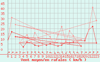 Courbe de la force du vent pour Morn de la Frontera