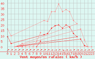 Courbe de la force du vent pour Christnach (Lu)