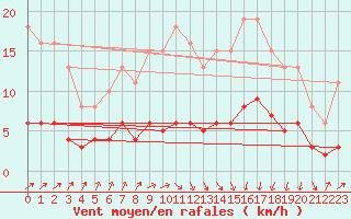 Courbe de la force du vent pour Asnelles (14)
