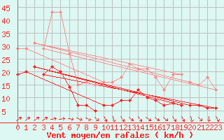 Courbe de la force du vent pour Saint-Michel-Mont-Mercure (85)