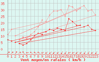 Courbe de la force du vent pour Jarnasklubb