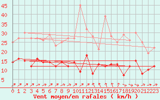 Courbe de la force du vent pour Harstena