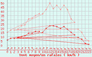 Courbe de la force du vent pour Charmant (16)