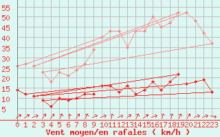 Courbe de la force du vent pour Boulaide (Lux)