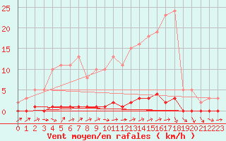 Courbe de la force du vent pour Lhospitalet (46)