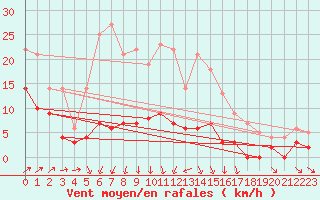 Courbe de la force du vent pour Haellum