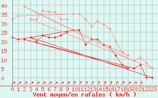 Courbe de la force du vent pour Skillinge