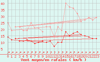 Courbe de la force du vent pour Eskilstuna