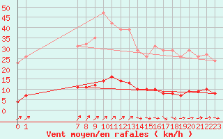 Courbe de la force du vent pour Guret (23)