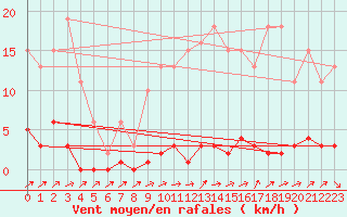 Courbe de la force du vent pour Lhospitalet (46)
