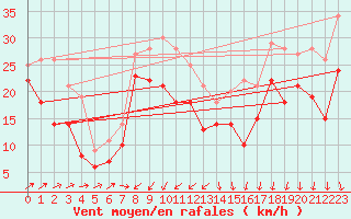 Courbe de la force du vent pour Olands Sodra Udde