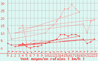 Courbe de la force du vent pour Grasque (13)