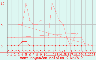 Courbe de la force du vent pour Lhospitalet (46)