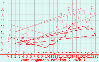 Courbe de la force du vent pour Morn de la Frontera