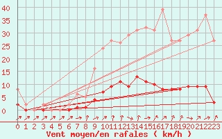 Courbe de la force du vent pour Quimperl (29)