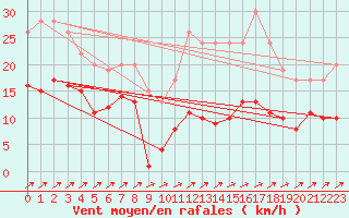 Courbe de la force du vent pour Bard (42)