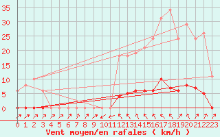 Courbe de la force du vent pour Sain-Bel (69)