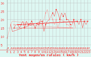 Courbe de la force du vent pour Bournemouth (UK)