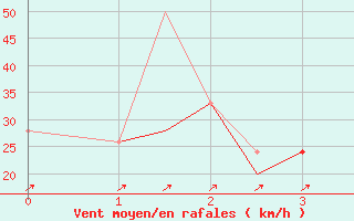 Courbe de la force du vent pour Trevico