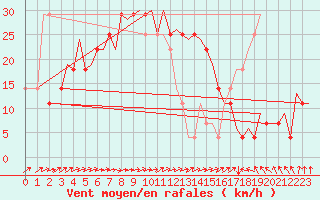 Courbe de la force du vent pour Halli