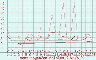 Courbe de la force du vent pour Elazig