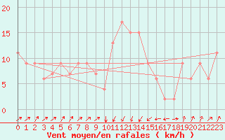 Courbe de la force du vent pour Pescara