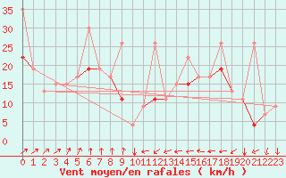 Courbe de la force du vent pour Tetuan / Sania Ramel