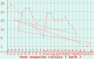 Courbe de la force du vent pour Tetuan / Sania Ramel
