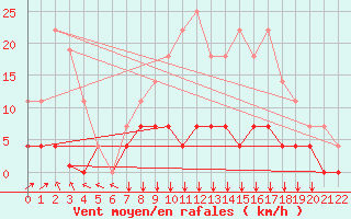 Courbe de la force du vent pour San Pablo de Los Montes