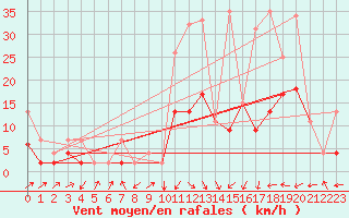 Courbe de la force du vent pour Courtelary