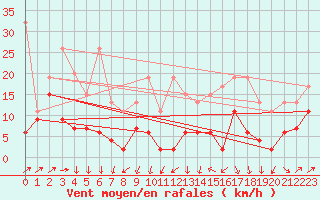 Courbe de la force du vent pour Les Diablerets