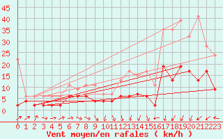 Courbe de la force du vent pour Saint Gallen