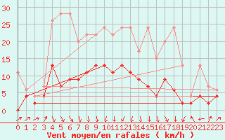 Courbe de la force du vent pour Einsiedeln