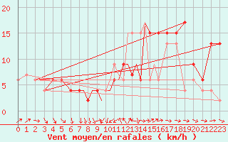 Courbe de la force du vent pour Leeming