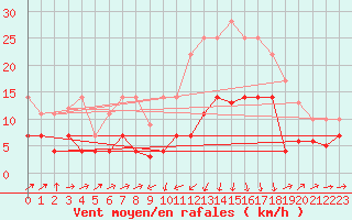 Courbe de la force du vent pour Xativa