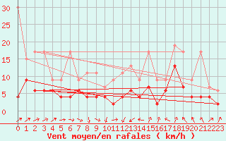 Courbe de la force du vent pour Wdenswil