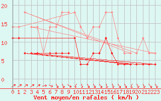 Courbe de la force du vent pour Varkaus Kosulanniemi