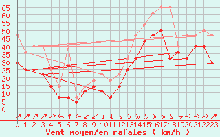 Courbe de la force du vent pour Brocken