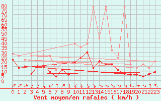 Courbe de la force du vent pour Crap Masegn